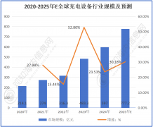 充电设备行业最新市场数据阐发：2025年充电设备